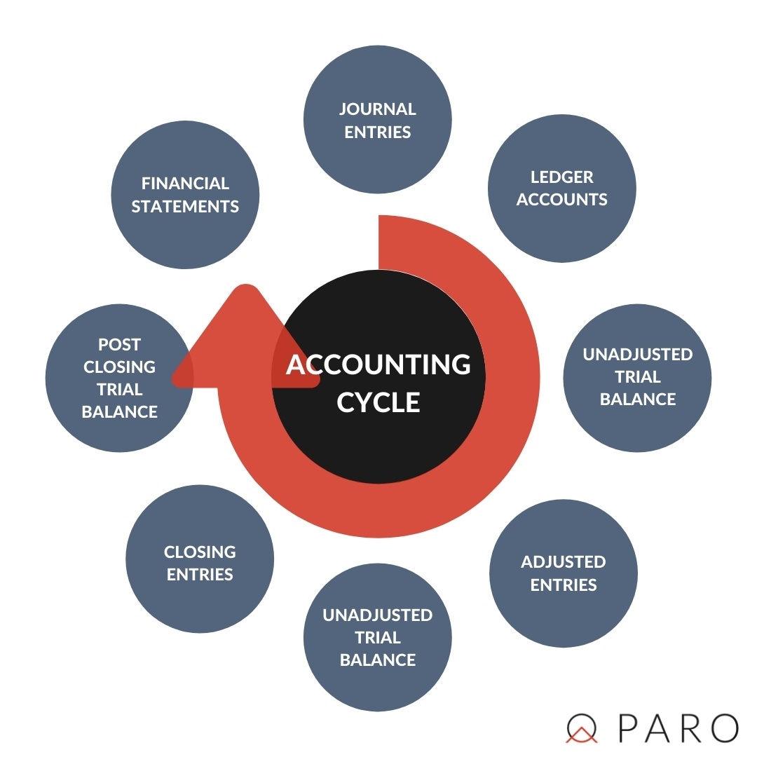 Draw The Accounting Cycle